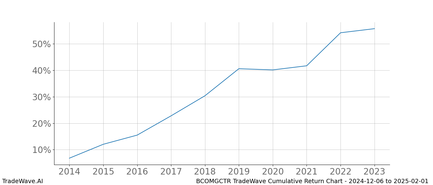 Cumulative chart BCOMGCTR for date range: 2024-12-06 to 2025-02-01 - this chart shows the cumulative return of the TradeWave opportunity date range for BCOMGCTR when bought on 2024-12-06 and sold on 2025-02-01 - this percent chart shows the capital growth for the date range over the past 10 years 