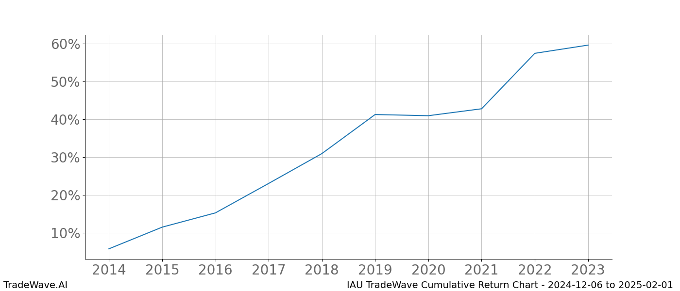 Cumulative chart IAU for date range: 2024-12-06 to 2025-02-01 - this chart shows the cumulative return of the TradeWave opportunity date range for IAU when bought on 2024-12-06 and sold on 2025-02-01 - this percent chart shows the capital growth for the date range over the past 10 years 