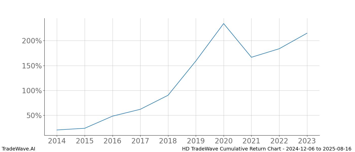 Cumulative chart HD for date range: 2024-12-06 to 2025-08-16 - this chart shows the cumulative return of the TradeWave opportunity date range for HD when bought on 2024-12-06 and sold on 2025-08-16 - this percent chart shows the capital growth for the date range over the past 10 years 