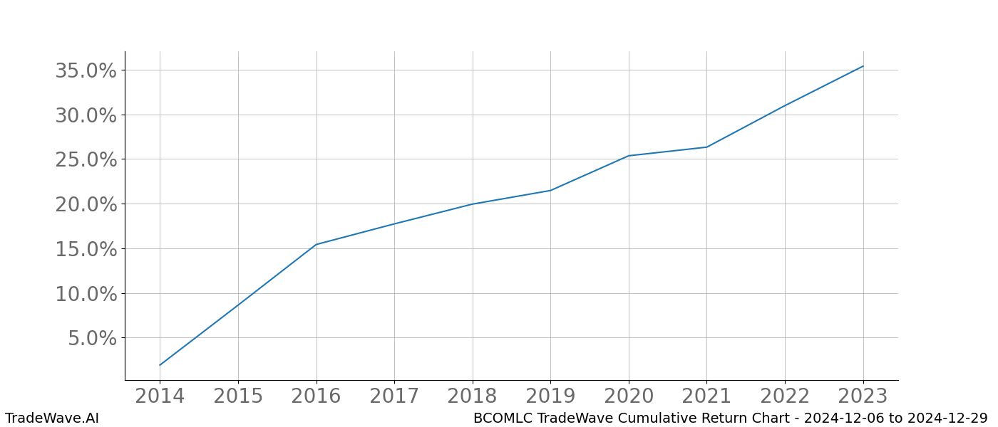 Cumulative chart BCOMLC for date range: 2024-12-06 to 2024-12-29 - this chart shows the cumulative return of the TradeWave opportunity date range for BCOMLC when bought on 2024-12-06 and sold on 2024-12-29 - this percent chart shows the capital growth for the date range over the past 10 years 