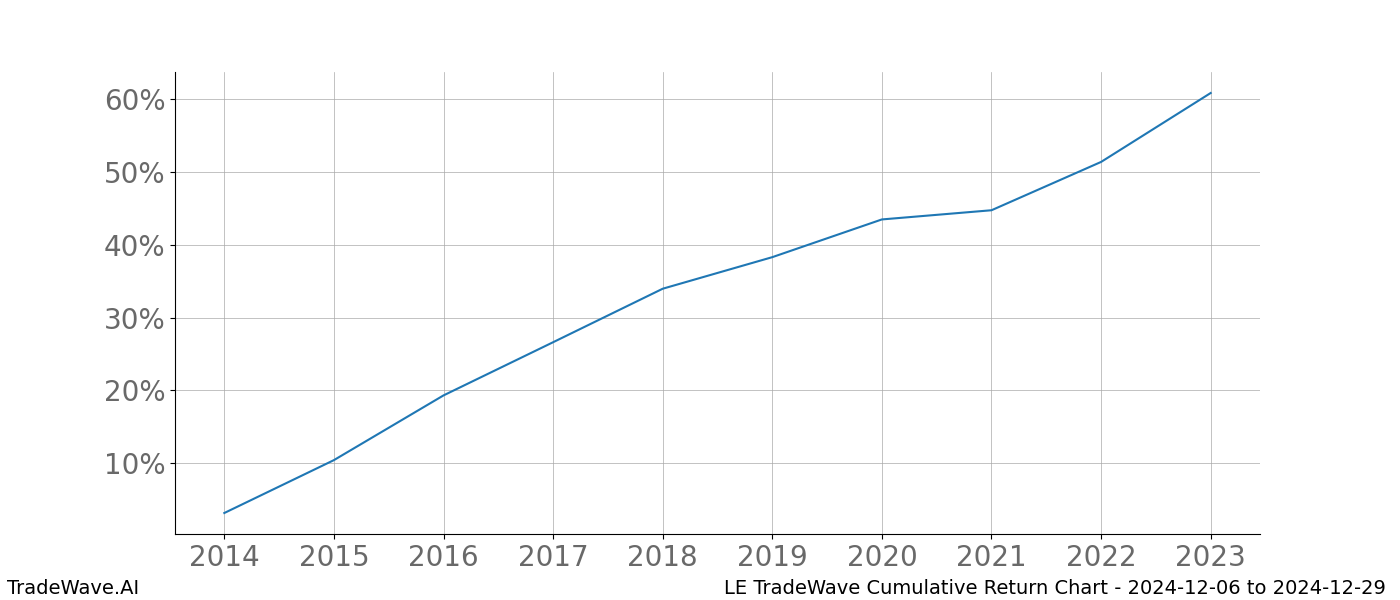 Cumulative chart LE for date range: 2024-12-06 to 2024-12-29 - this chart shows the cumulative return of the TradeWave opportunity date range for LE when bought on 2024-12-06 and sold on 2024-12-29 - this percent chart shows the capital growth for the date range over the past 10 years 