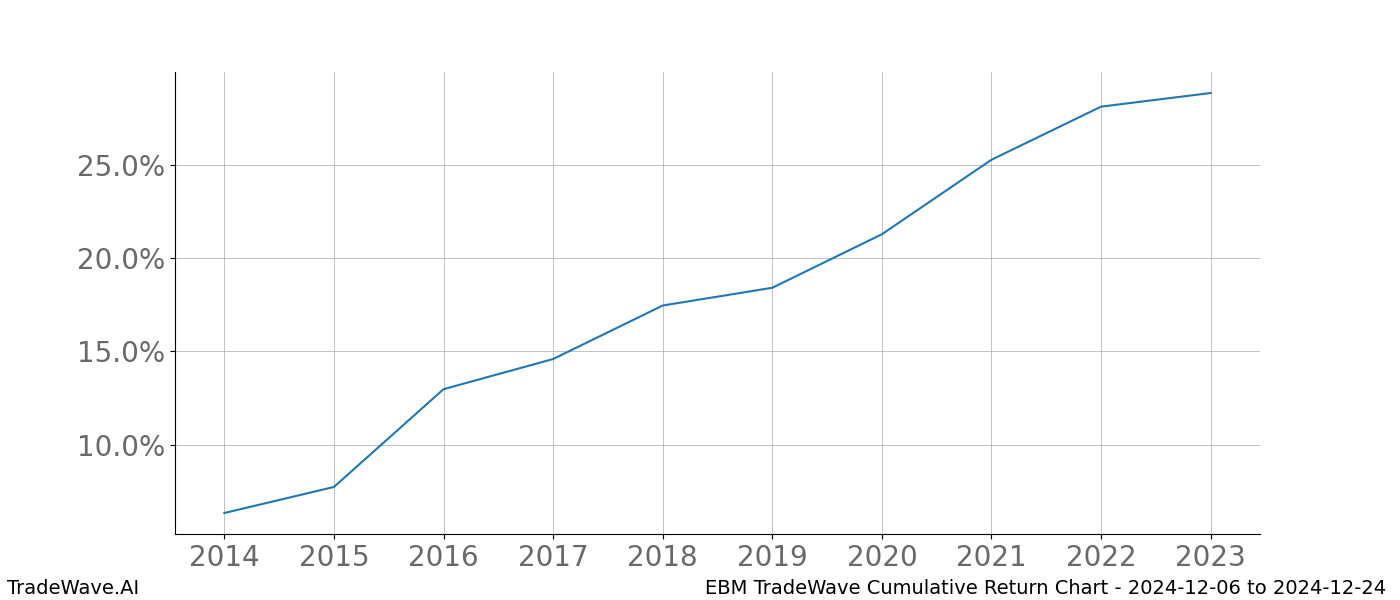 Cumulative chart EBM for date range: 2024-12-06 to 2024-12-24 - this chart shows the cumulative return of the TradeWave opportunity date range for EBM when bought on 2024-12-06 and sold on 2024-12-24 - this percent chart shows the capital growth for the date range over the past 10 years 