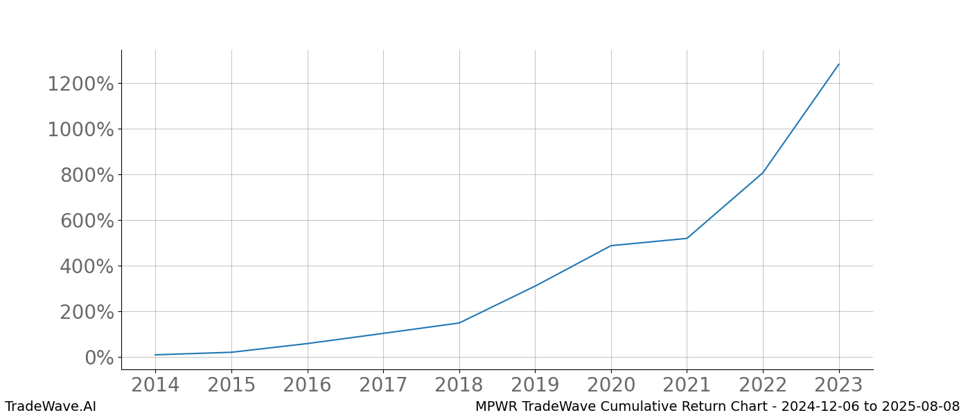 Cumulative chart MPWR for date range: 2024-12-06 to 2025-08-08 - this chart shows the cumulative return of the TradeWave opportunity date range for MPWR when bought on 2024-12-06 and sold on 2025-08-08 - this percent chart shows the capital growth for the date range over the past 10 years 