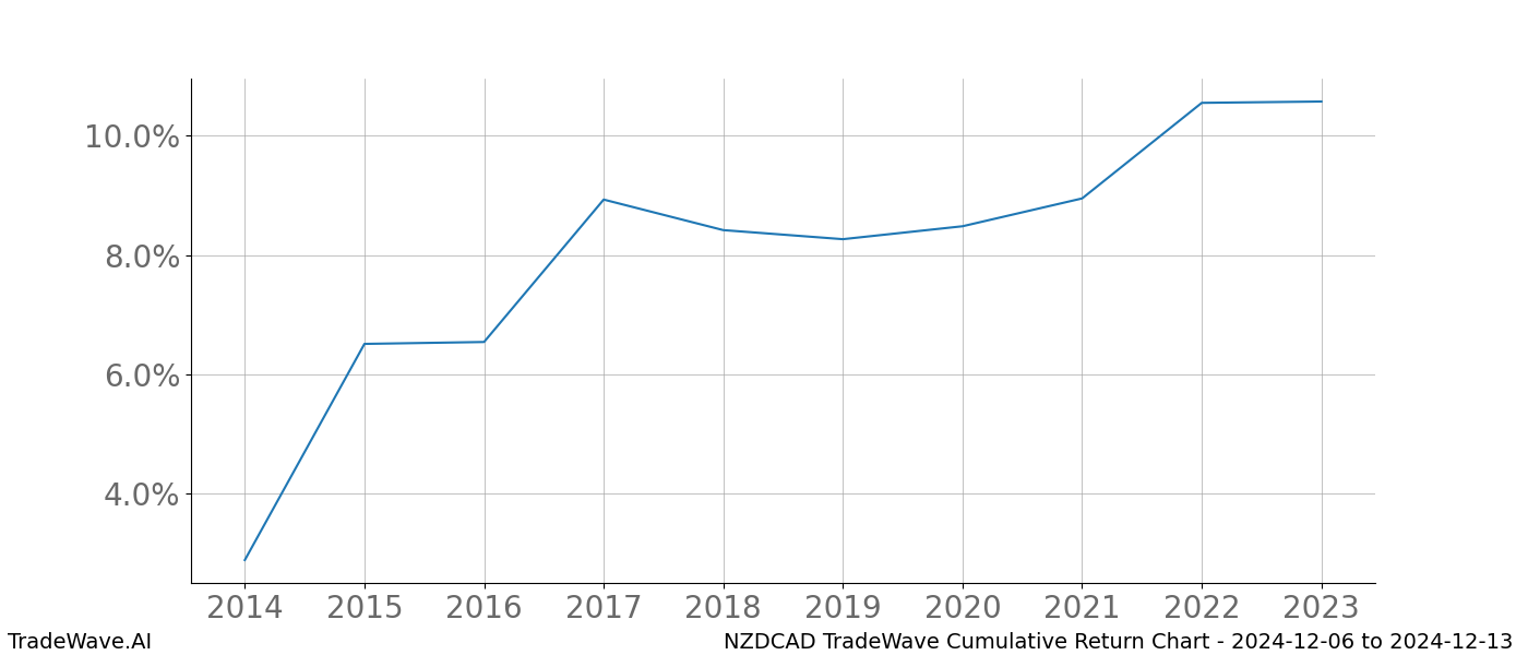 Cumulative chart NZDCAD for date range: 2024-12-06 to 2024-12-13 - this chart shows the cumulative return of the TradeWave opportunity date range for NZDCAD when bought on 2024-12-06 and sold on 2024-12-13 - this percent chart shows the capital growth for the date range over the past 10 years 