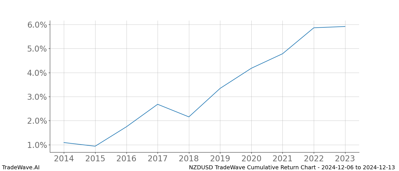 Cumulative chart NZDUSD for date range: 2024-12-06 to 2024-12-13 - this chart shows the cumulative return of the TradeWave opportunity date range for NZDUSD when bought on 2024-12-06 and sold on 2024-12-13 - this percent chart shows the capital growth for the date range over the past 10 years 