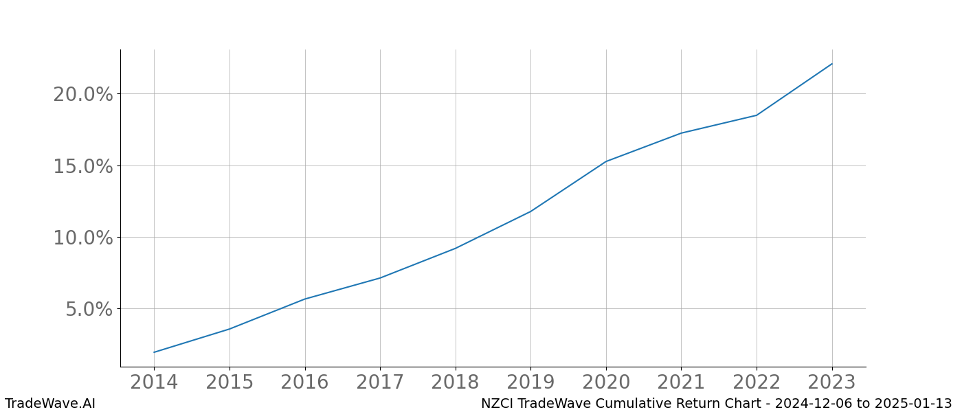 Cumulative chart NZCI for date range: 2024-12-06 to 2025-01-13 - this chart shows the cumulative return of the TradeWave opportunity date range for NZCI when bought on 2024-12-06 and sold on 2025-01-13 - this percent chart shows the capital growth for the date range over the past 10 years 