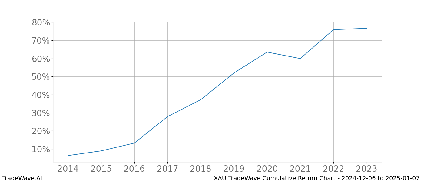 Cumulative chart XAU for date range: 2024-12-06 to 2025-01-07 - this chart shows the cumulative return of the TradeWave opportunity date range for XAU when bought on 2024-12-06 and sold on 2025-01-07 - this percent chart shows the capital growth for the date range over the past 10 years 