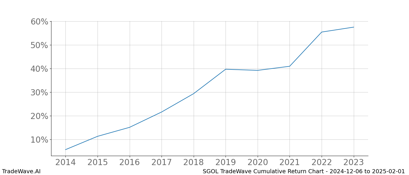 Cumulative chart SGOL for date range: 2024-12-06 to 2025-02-01 - this chart shows the cumulative return of the TradeWave opportunity date range for SGOL when bought on 2024-12-06 and sold on 2025-02-01 - this percent chart shows the capital growth for the date range over the past 10 years 