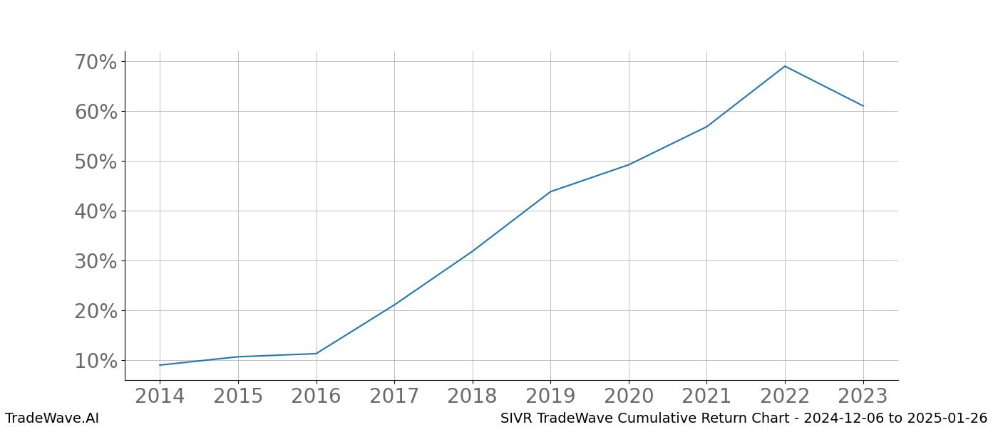 Cumulative chart SIVR for date range: 2024-12-06 to 2025-01-26 - this chart shows the cumulative return of the TradeWave opportunity date range for SIVR when bought on 2024-12-06 and sold on 2025-01-26 - this percent chart shows the capital growth for the date range over the past 10 years 