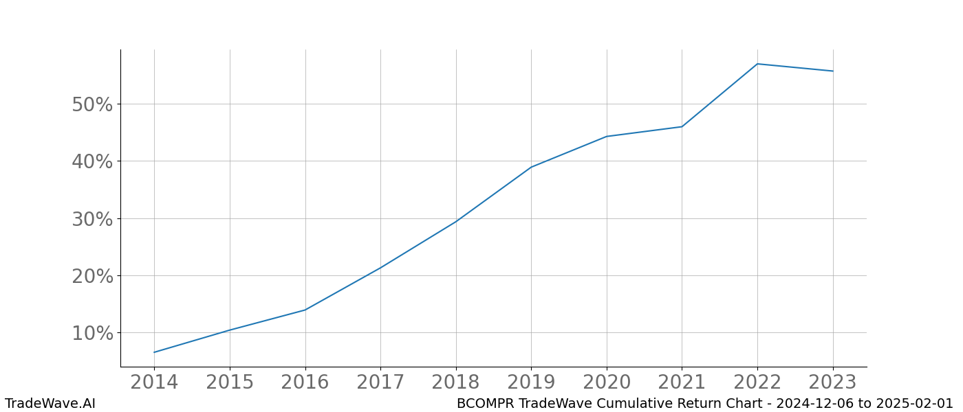 Cumulative chart BCOMPR for date range: 2024-12-06 to 2025-02-01 - this chart shows the cumulative return of the TradeWave opportunity date range for BCOMPR when bought on 2024-12-06 and sold on 2025-02-01 - this percent chart shows the capital growth for the date range over the past 10 years 