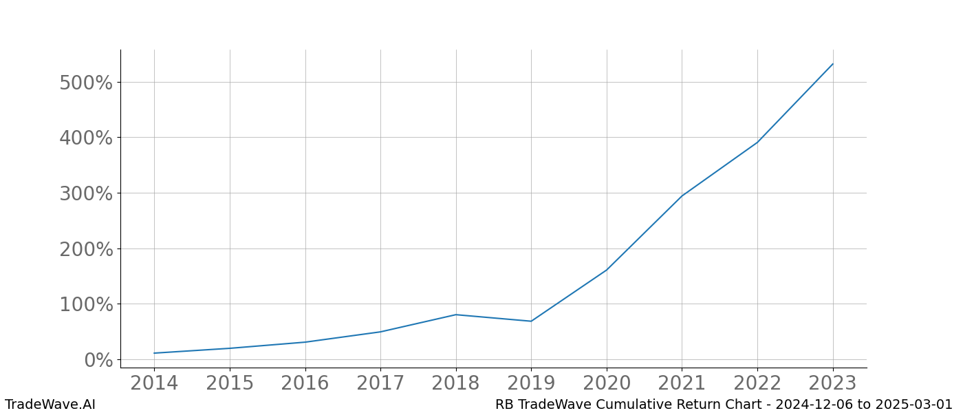 Cumulative chart RB for date range: 2024-12-06 to 2025-03-01 - this chart shows the cumulative return of the TradeWave opportunity date range for RB when bought on 2024-12-06 and sold on 2025-03-01 - this percent chart shows the capital growth for the date range over the past 10 years 