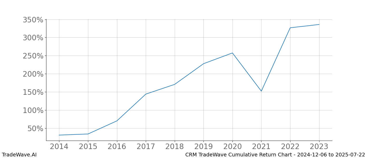 Cumulative chart CRM for date range: 2024-12-06 to 2025-07-22 - this chart shows the cumulative return of the TradeWave opportunity date range for CRM when bought on 2024-12-06 and sold on 2025-07-22 - this percent chart shows the capital growth for the date range over the past 10 years 