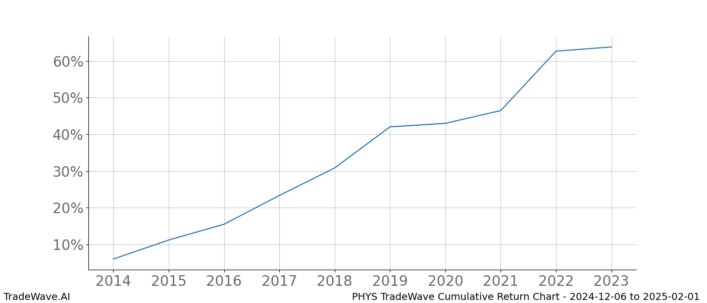 Cumulative chart PHYS for date range: 2024-12-06 to 2025-02-01 - this chart shows the cumulative return of the TradeWave opportunity date range for PHYS when bought on 2024-12-06 and sold on 2025-02-01 - this percent chart shows the capital growth for the date range over the past 10 years 