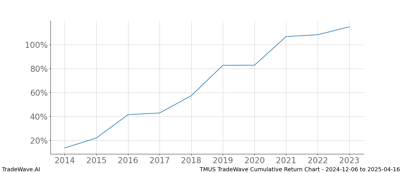 Cumulative chart TMUS for date range: 2024-12-06 to 2025-04-16 - this chart shows the cumulative return of the TradeWave opportunity date range for TMUS when bought on 2024-12-06 and sold on 2025-04-16 - this percent chart shows the capital growth for the date range over the past 10 years 