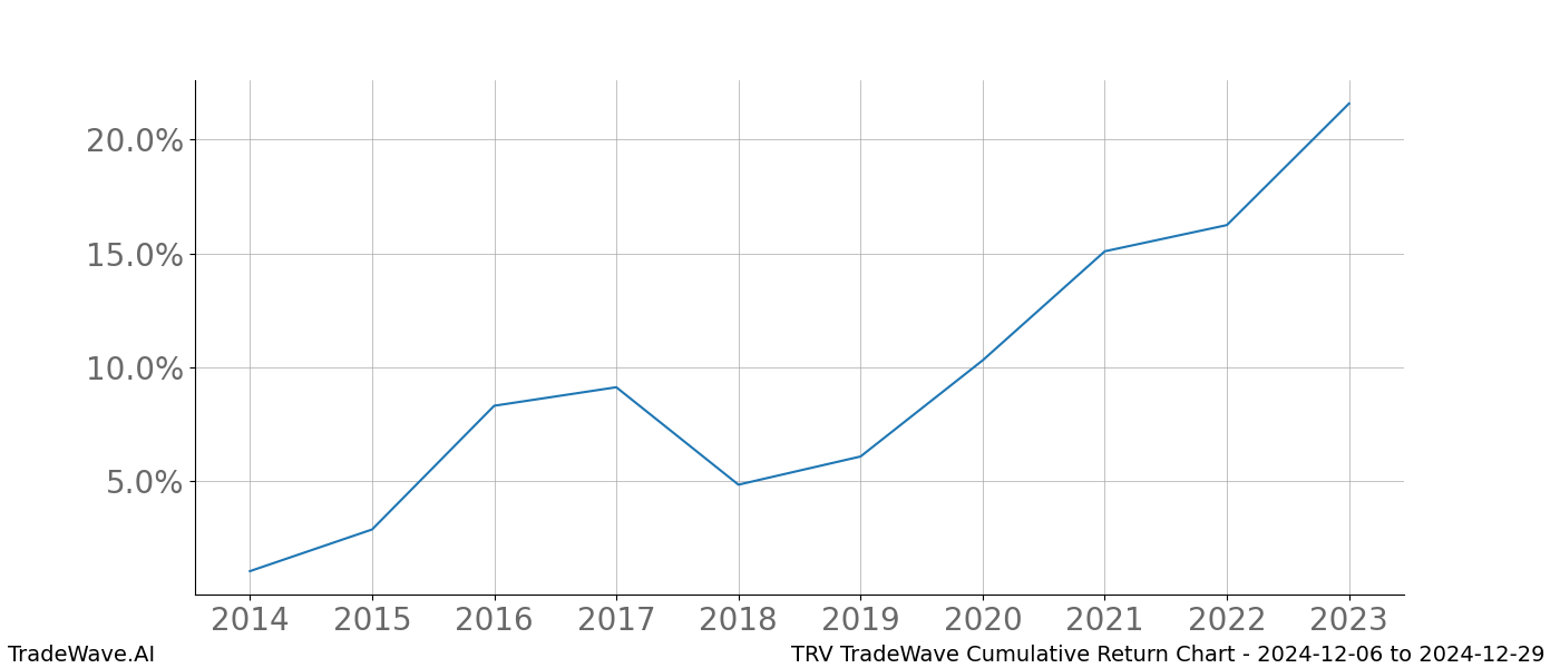 Cumulative chart TRV for date range: 2024-12-06 to 2024-12-29 - this chart shows the cumulative return of the TradeWave opportunity date range for TRV when bought on 2024-12-06 and sold on 2024-12-29 - this percent chart shows the capital growth for the date range over the past 10 years 