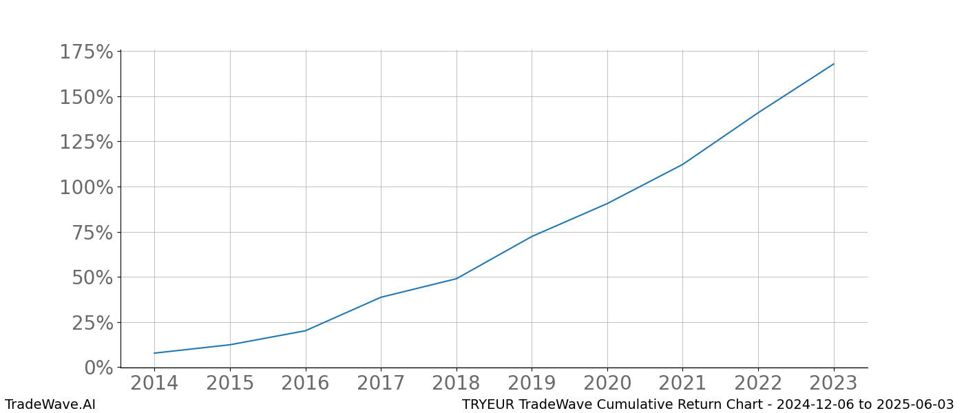 Cumulative chart TRYEUR for date range: 2024-12-06 to 2025-06-03 - this chart shows the cumulative return of the TradeWave opportunity date range for TRYEUR when bought on 2024-12-06 and sold on 2025-06-03 - this percent chart shows the capital growth for the date range over the past 10 years 