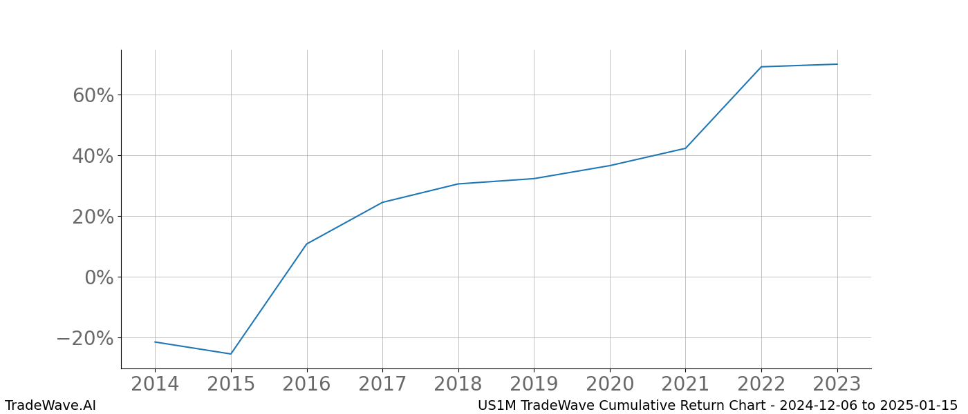 Cumulative chart US1M for date range: 2024-12-06 to 2025-01-15 - this chart shows the cumulative return of the TradeWave opportunity date range for US1M when bought on 2024-12-06 and sold on 2025-01-15 - this percent chart shows the capital growth for the date range over the past 10 years 