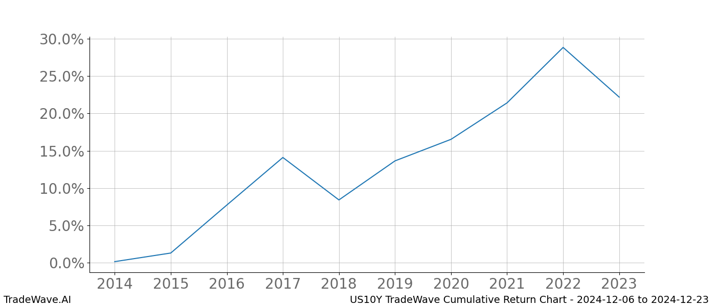 Cumulative chart US10Y for date range: 2024-12-06 to 2024-12-23 - this chart shows the cumulative return of the TradeWave opportunity date range for US10Y when bought on 2024-12-06 and sold on 2024-12-23 - this percent chart shows the capital growth for the date range over the past 10 years 