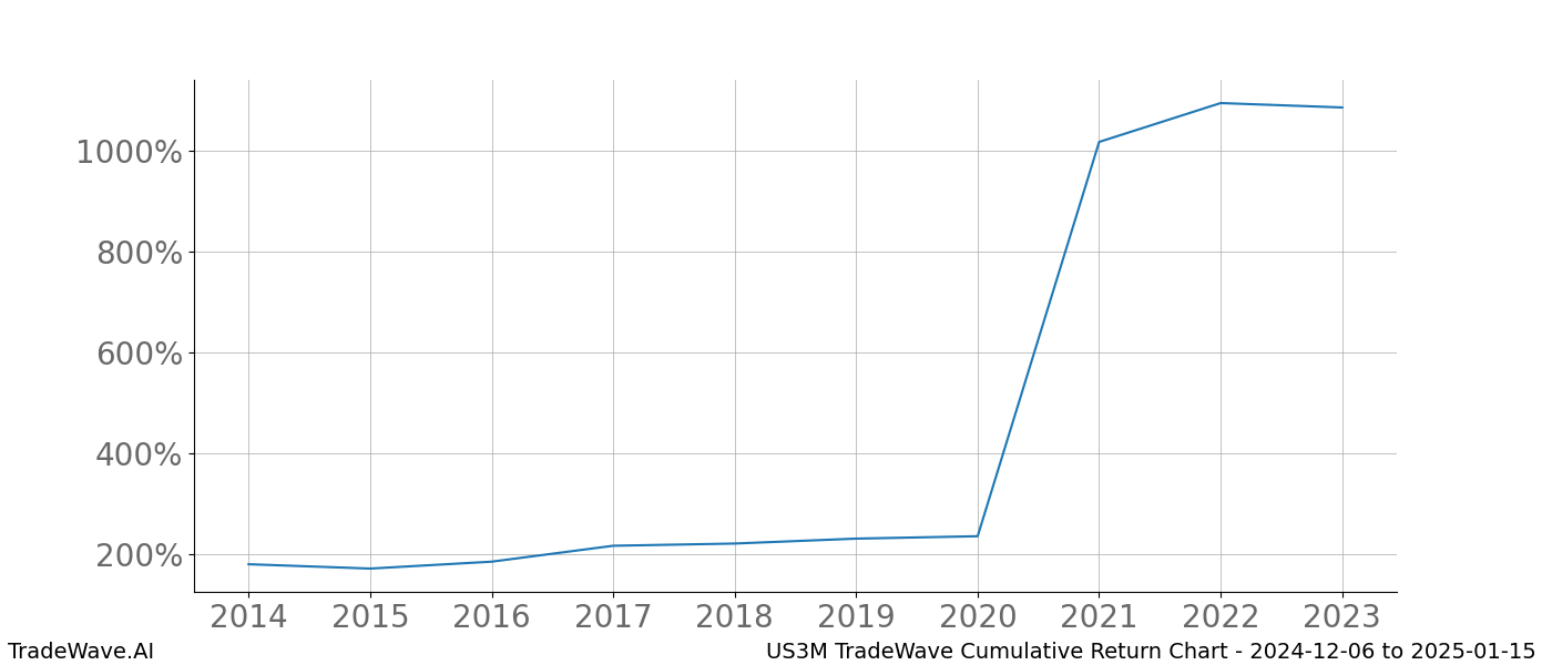 Cumulative chart US3M for date range: 2024-12-06 to 2025-01-15 - this chart shows the cumulative return of the TradeWave opportunity date range for US3M when bought on 2024-12-06 and sold on 2025-01-15 - this percent chart shows the capital growth for the date range over the past 10 years 