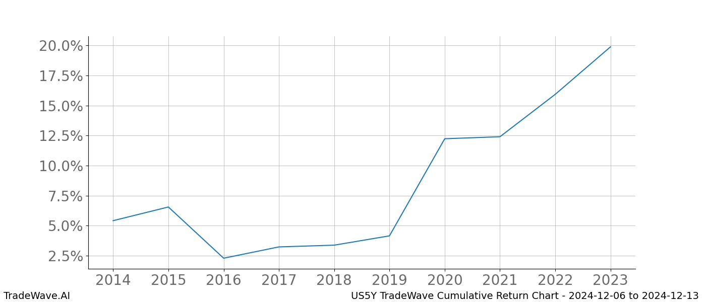 Cumulative chart US5Y for date range: 2024-12-06 to 2024-12-13 - this chart shows the cumulative return of the TradeWave opportunity date range for US5Y when bought on 2024-12-06 and sold on 2024-12-13 - this percent chart shows the capital growth for the date range over the past 10 years 