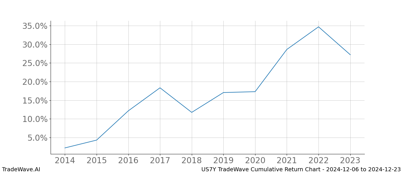 Cumulative chart US7Y for date range: 2024-12-06 to 2024-12-23 - this chart shows the cumulative return of the TradeWave opportunity date range for US7Y when bought on 2024-12-06 and sold on 2024-12-23 - this percent chart shows the capital growth for the date range over the past 10 years 