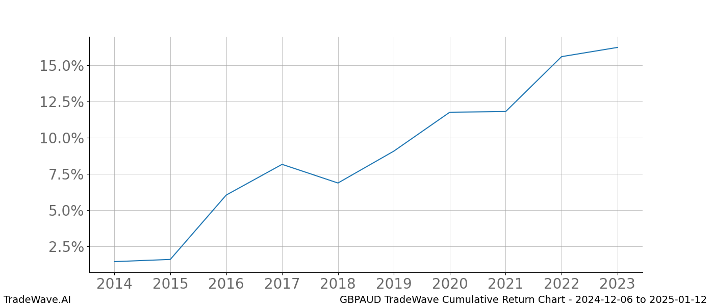 Cumulative chart GBPAUD for date range: 2024-12-06 to 2025-01-12 - this chart shows the cumulative return of the TradeWave opportunity date range for GBPAUD when bought on 2024-12-06 and sold on 2025-01-12 - this percent chart shows the capital growth for the date range over the past 10 years 