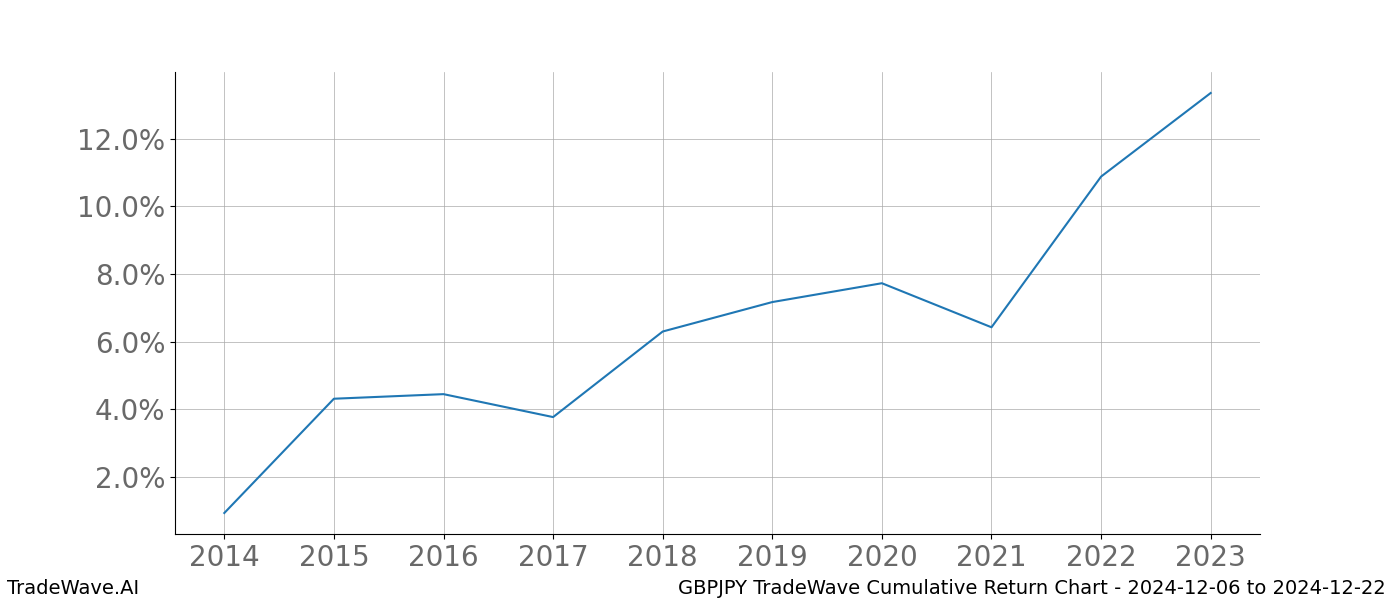 Cumulative chart GBPJPY for date range: 2024-12-06 to 2024-12-22 - this chart shows the cumulative return of the TradeWave opportunity date range for GBPJPY when bought on 2024-12-06 and sold on 2024-12-22 - this percent chart shows the capital growth for the date range over the past 10 years 