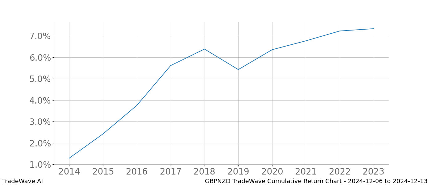 Cumulative chart GBPNZD for date range: 2024-12-06 to 2024-12-13 - this chart shows the cumulative return of the TradeWave opportunity date range for GBPNZD when bought on 2024-12-06 and sold on 2024-12-13 - this percent chart shows the capital growth for the date range over the past 10 years 