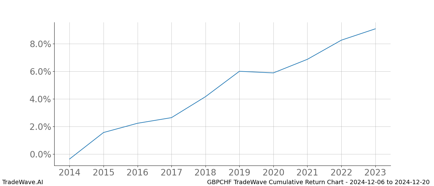 Cumulative chart GBPCHF for date range: 2024-12-06 to 2024-12-20 - this chart shows the cumulative return of the TradeWave opportunity date range for GBPCHF when bought on 2024-12-06 and sold on 2024-12-20 - this percent chart shows the capital growth for the date range over the past 10 years 