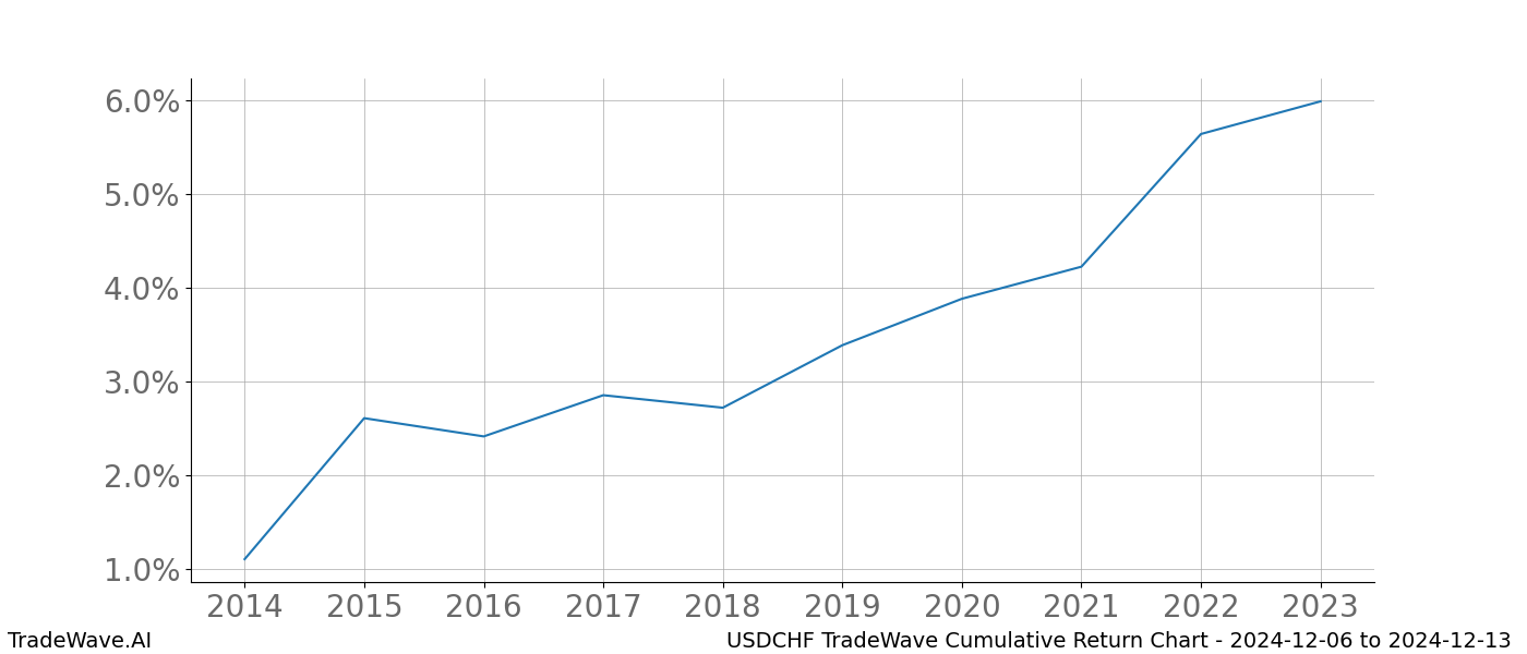 Cumulative chart USDCHF for date range: 2024-12-06 to 2024-12-13 - this chart shows the cumulative return of the TradeWave opportunity date range for USDCHF when bought on 2024-12-06 and sold on 2024-12-13 - this percent chart shows the capital growth for the date range over the past 10 years 