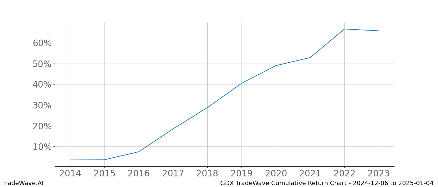 Cumulative chart GDX for date range: 2024-12-06 to 2025-01-04 - this chart shows the cumulative return of the TradeWave opportunity date range for GDX when bought on 2024-12-06 and sold on 2025-01-04 - this percent chart shows the capital growth for the date range over the past 10 years 