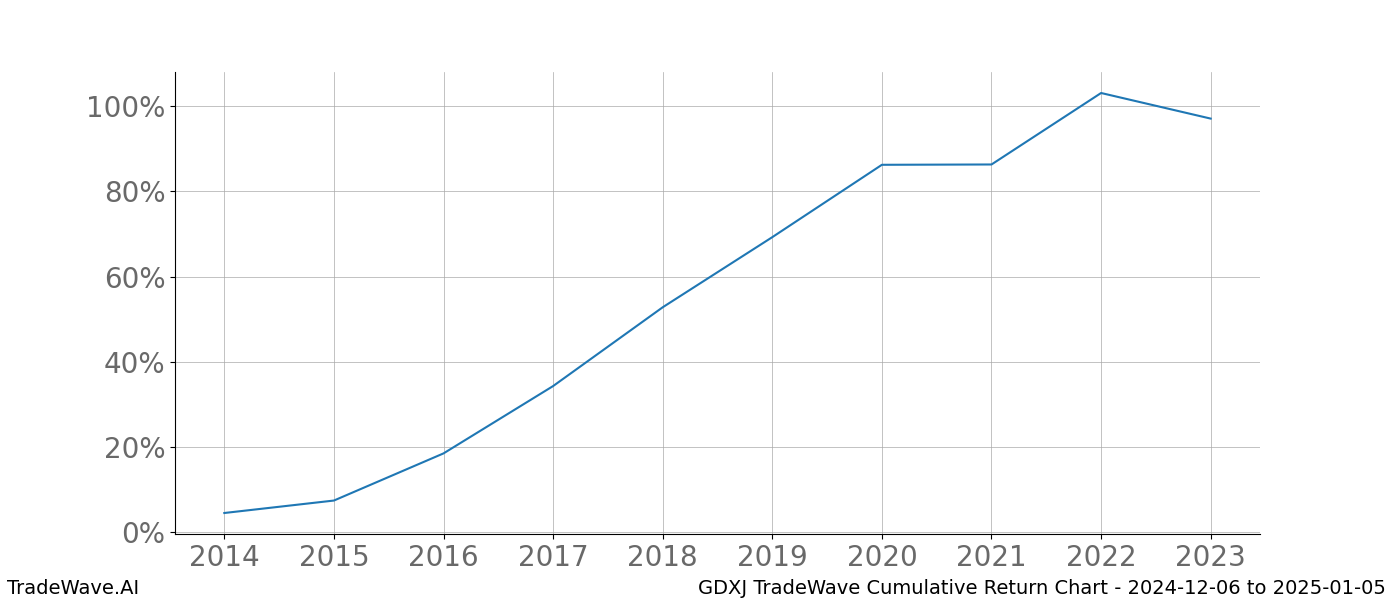 Cumulative chart GDXJ for date range: 2024-12-06 to 2025-01-05 - this chart shows the cumulative return of the TradeWave opportunity date range for GDXJ when bought on 2024-12-06 and sold on 2025-01-05 - this percent chart shows the capital growth for the date range over the past 10 years 