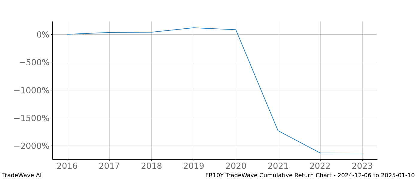 Cumulative chart FR10Y for date range: 2024-12-06 to 2025-01-10 - this chart shows the cumulative return of the TradeWave opportunity date range for FR10Y when bought on 2024-12-06 and sold on 2025-01-10 - this percent chart shows the capital growth for the date range over the past 8 years 