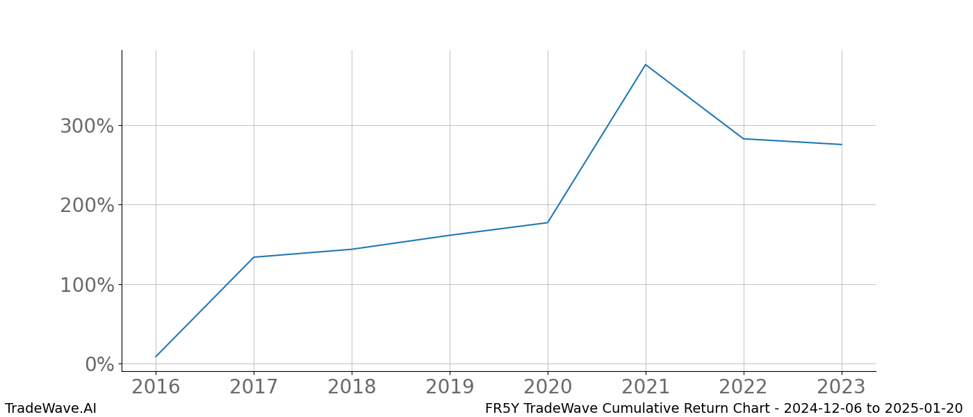 Cumulative chart FR5Y for date range: 2024-12-06 to 2025-01-20 - this chart shows the cumulative return of the TradeWave opportunity date range for FR5Y when bought on 2024-12-06 and sold on 2025-01-20 - this percent chart shows the capital growth for the date range over the past 8 years 