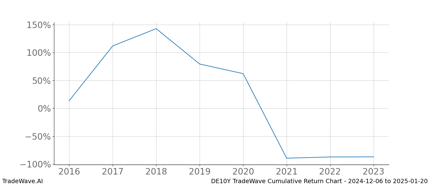 Cumulative chart DE10Y for date range: 2024-12-06 to 2025-01-20 - this chart shows the cumulative return of the TradeWave opportunity date range for DE10Y when bought on 2024-12-06 and sold on 2025-01-20 - this percent chart shows the capital growth for the date range over the past 8 years 