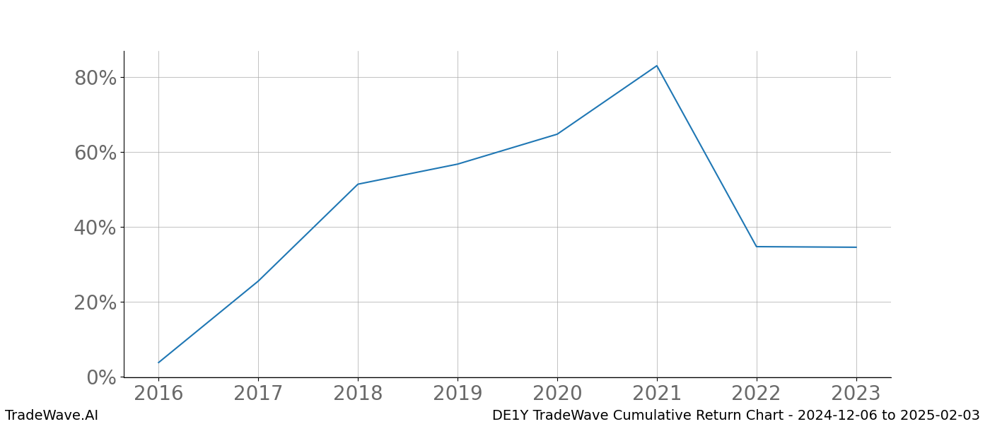 Cumulative chart DE1Y for date range: 2024-12-06 to 2025-02-03 - this chart shows the cumulative return of the TradeWave opportunity date range for DE1Y when bought on 2024-12-06 and sold on 2025-02-03 - this percent chart shows the capital growth for the date range over the past 8 years 