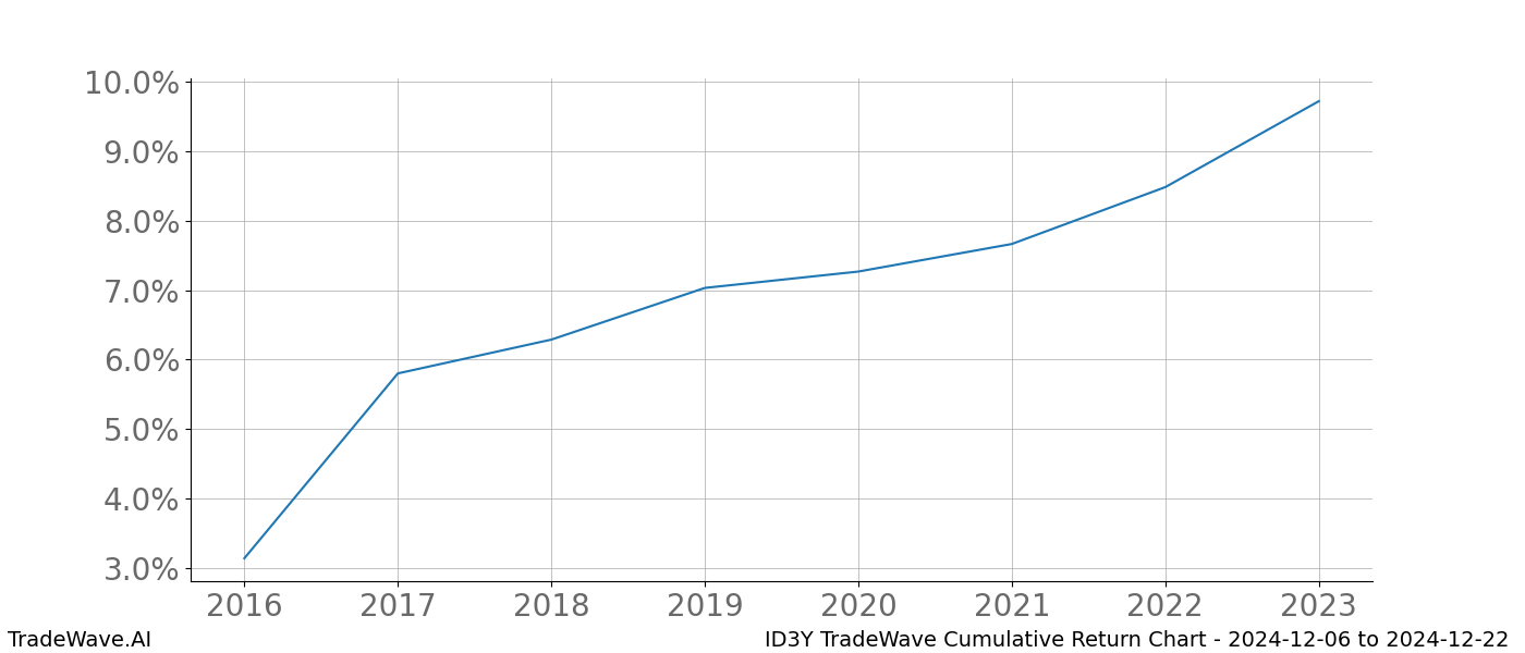 Cumulative chart ID3Y for date range: 2024-12-06 to 2024-12-22 - this chart shows the cumulative return of the TradeWave opportunity date range for ID3Y when bought on 2024-12-06 and sold on 2024-12-22 - this percent chart shows the capital growth for the date range over the past 8 years 