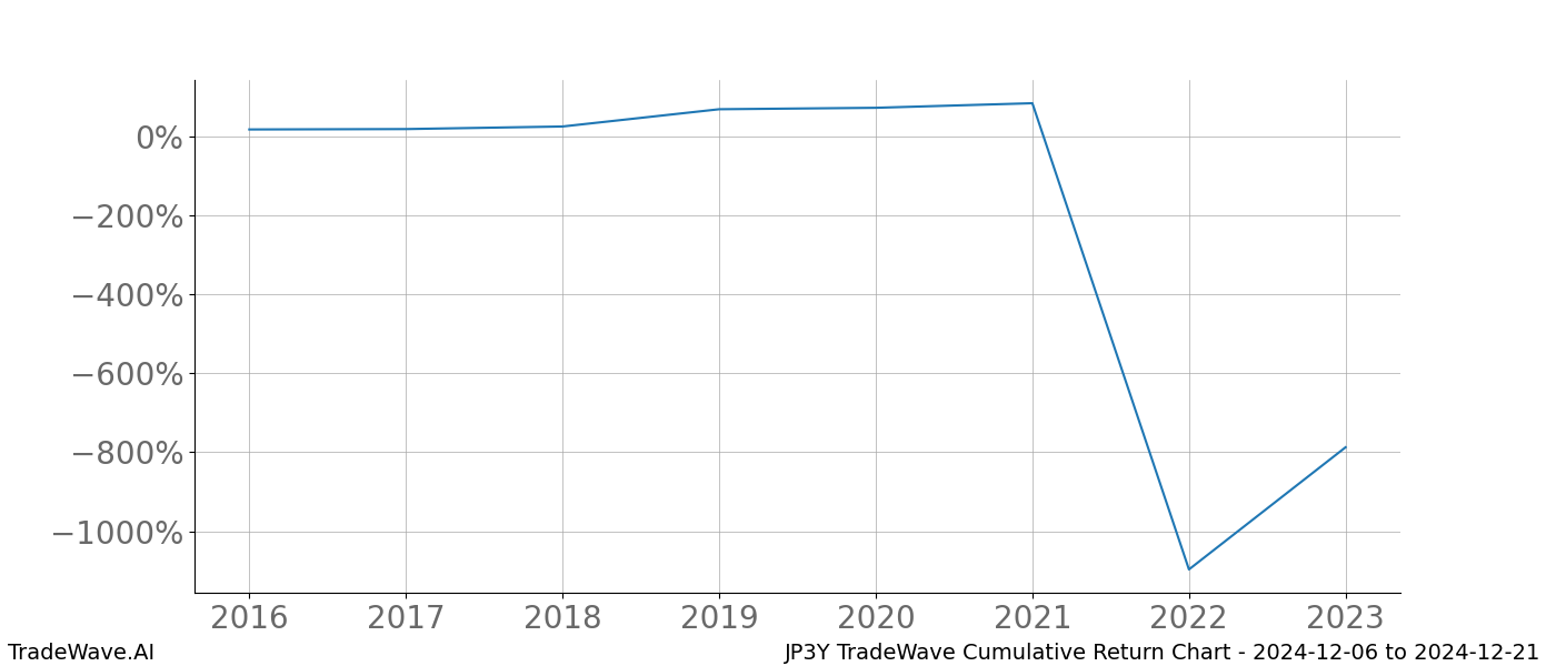 Cumulative chart JP3Y for date range: 2024-12-06 to 2024-12-21 - this chart shows the cumulative return of the TradeWave opportunity date range for JP3Y when bought on 2024-12-06 and sold on 2024-12-21 - this percent chart shows the capital growth for the date range over the past 8 years 