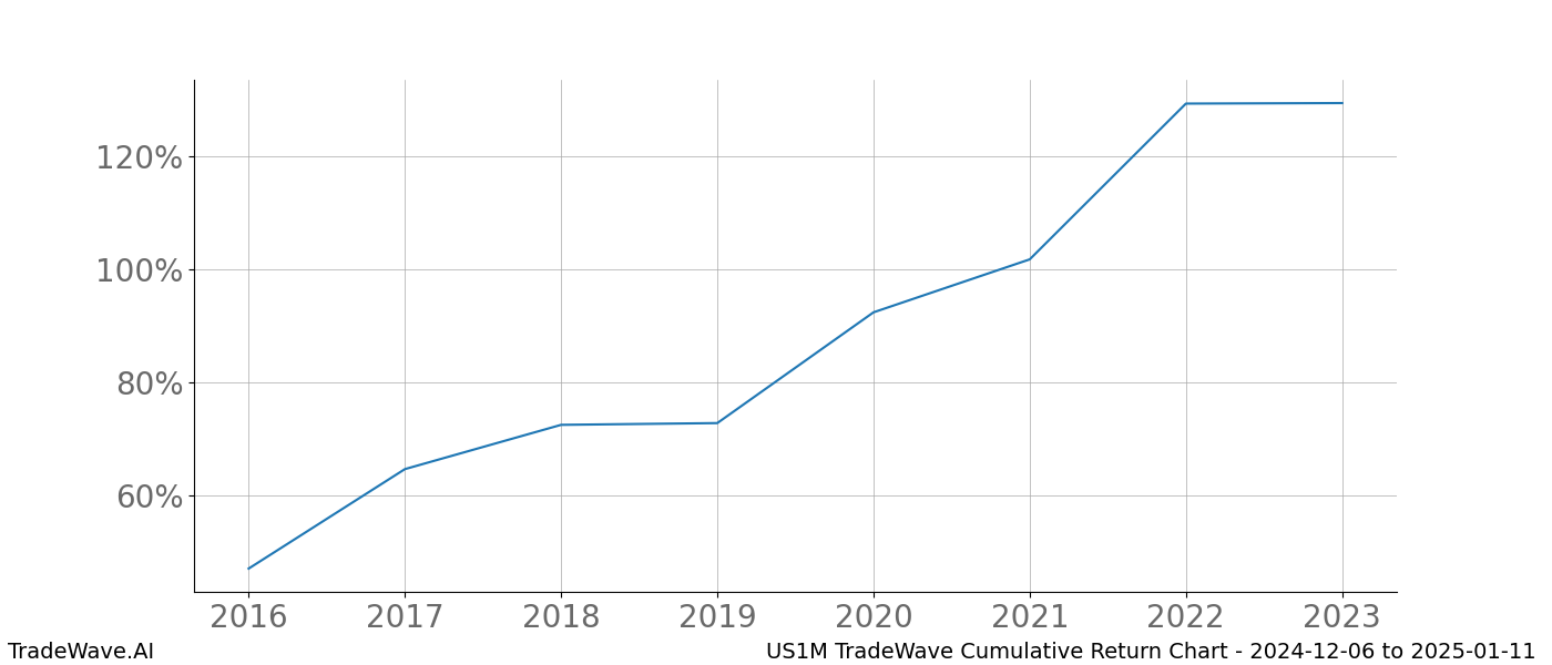 Cumulative chart US1M for date range: 2024-12-06 to 2025-01-11 - this chart shows the cumulative return of the TradeWave opportunity date range for US1M when bought on 2024-12-06 and sold on 2025-01-11 - this percent chart shows the capital growth for the date range over the past 8 years 