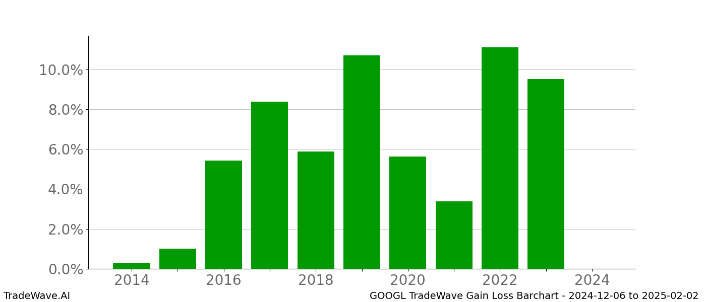 Gain/Loss barchart GOOGL for date range: 2024-12-06 to 2025-02-02 - this chart shows the gain/loss of the TradeWave opportunity for GOOGL buying on 2024-12-06 and selling it on 2025-02-02 - this barchart is showing 10 years of history