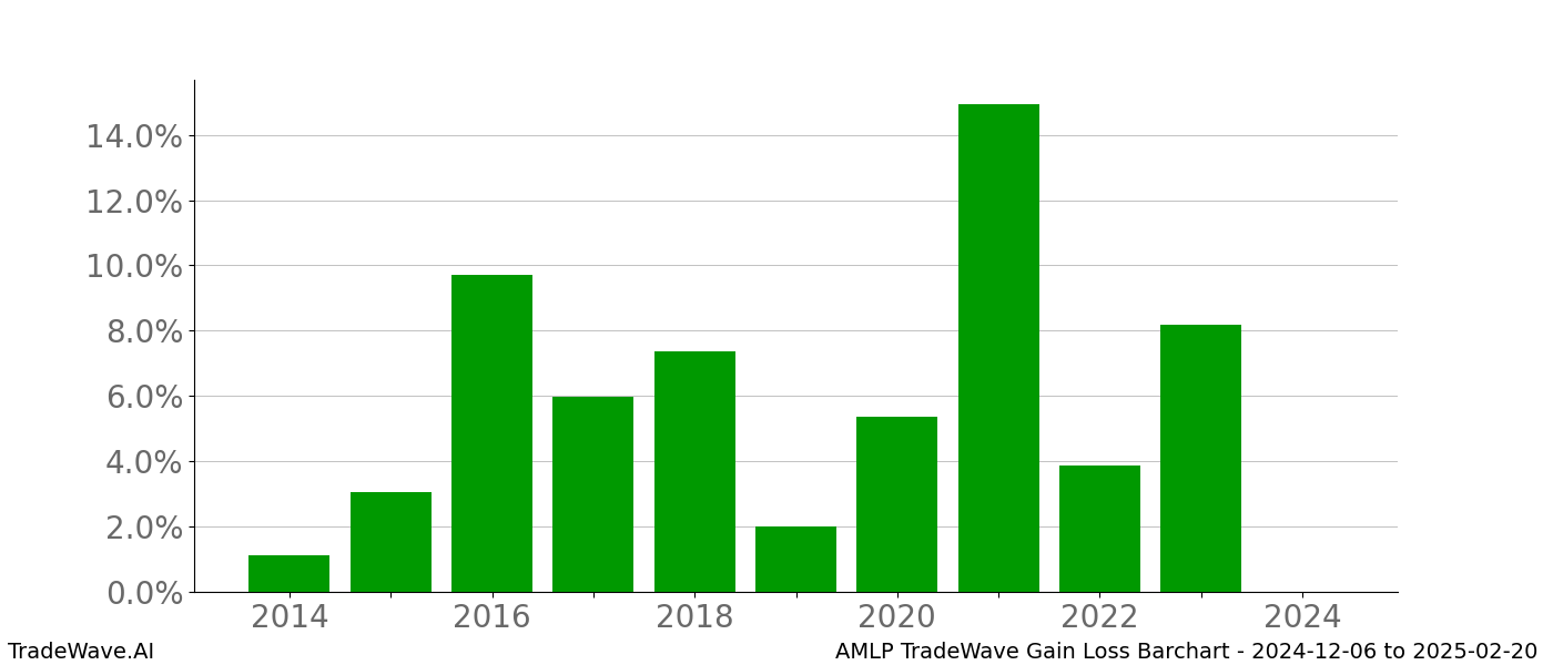 Gain/Loss barchart AMLP for date range: 2024-12-06 to 2025-02-20 - this chart shows the gain/loss of the TradeWave opportunity for AMLP buying on 2024-12-06 and selling it on 2025-02-20 - this barchart is showing 10 years of history