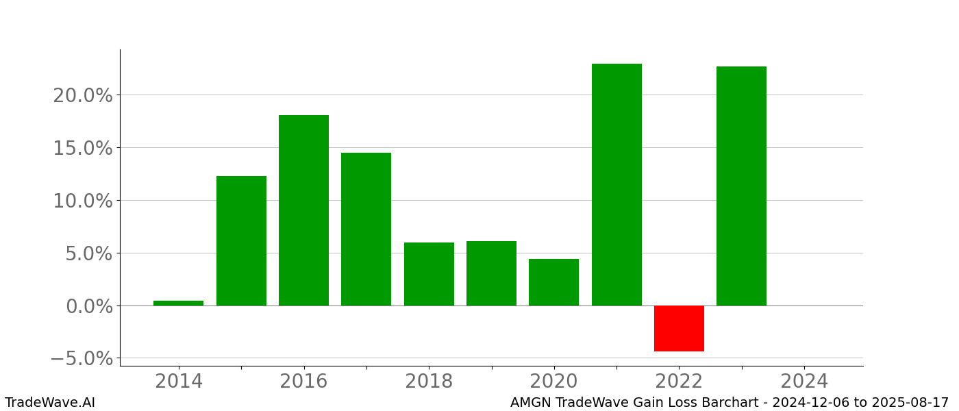 Gain/Loss barchart AMGN for date range: 2024-12-06 to 2025-08-17 - this chart shows the gain/loss of the TradeWave opportunity for AMGN buying on 2024-12-06 and selling it on 2025-08-17 - this barchart is showing 10 years of history