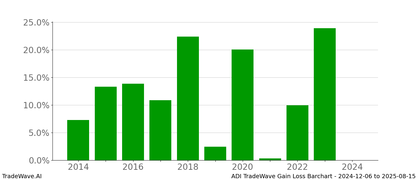 Gain/Loss barchart ADI for date range: 2024-12-06 to 2025-08-15 - this chart shows the gain/loss of the TradeWave opportunity for ADI buying on 2024-12-06 and selling it on 2025-08-15 - this barchart is showing 10 years of history