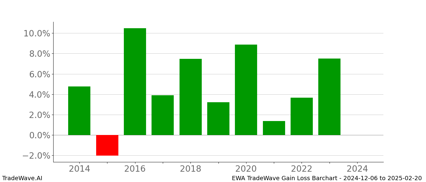 Gain/Loss barchart EWA for date range: 2024-12-06 to 2025-02-20 - this chart shows the gain/loss of the TradeWave opportunity for EWA buying on 2024-12-06 and selling it on 2025-02-20 - this barchart is showing 10 years of history