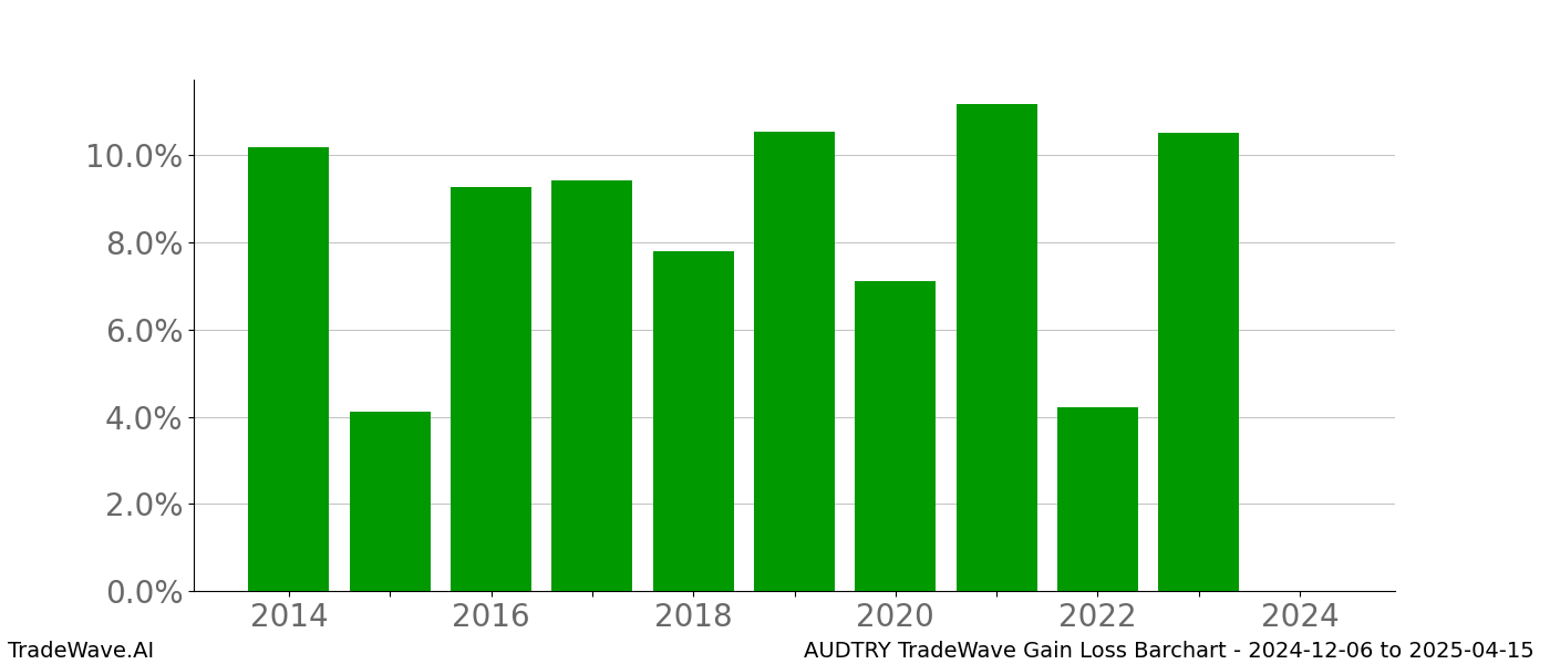 Gain/Loss barchart AUDTRY for date range: 2024-12-06 to 2025-04-15 - this chart shows the gain/loss of the TradeWave opportunity for AUDTRY buying on 2024-12-06 and selling it on 2025-04-15 - this barchart is showing 10 years of history