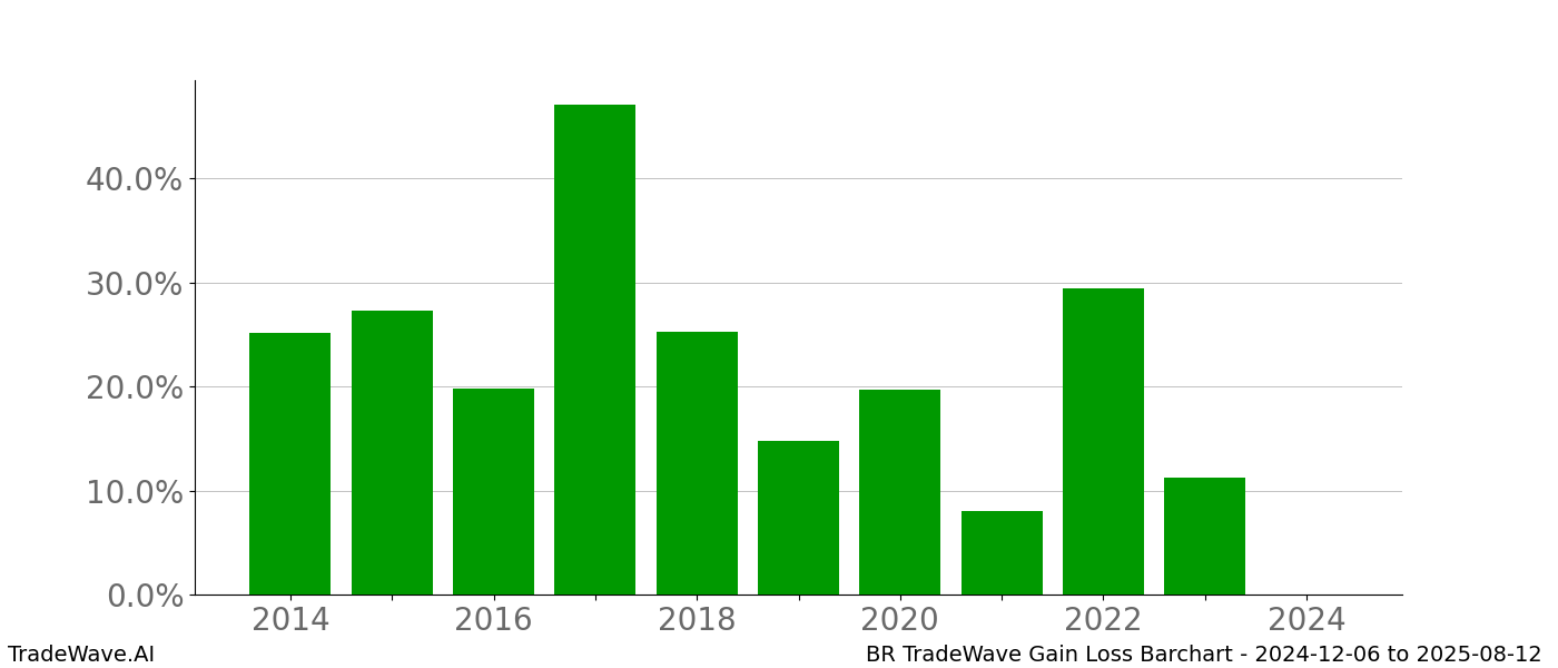 Gain/Loss barchart BR for date range: 2024-12-06 to 2025-08-12 - this chart shows the gain/loss of the TradeWave opportunity for BR buying on 2024-12-06 and selling it on 2025-08-12 - this barchart is showing 10 years of history