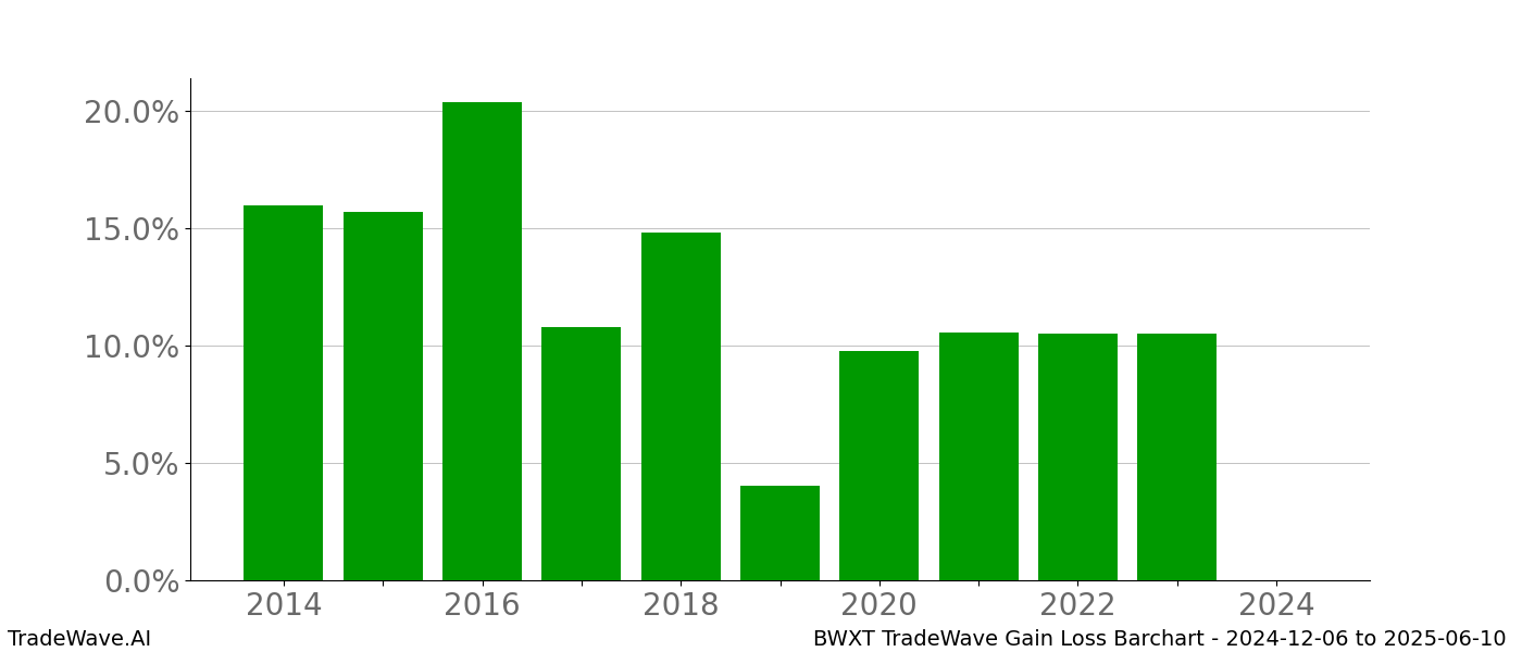 Gain/Loss barchart BWXT for date range: 2024-12-06 to 2025-06-10 - this chart shows the gain/loss of the TradeWave opportunity for BWXT buying on 2024-12-06 and selling it on 2025-06-10 - this barchart is showing 10 years of history