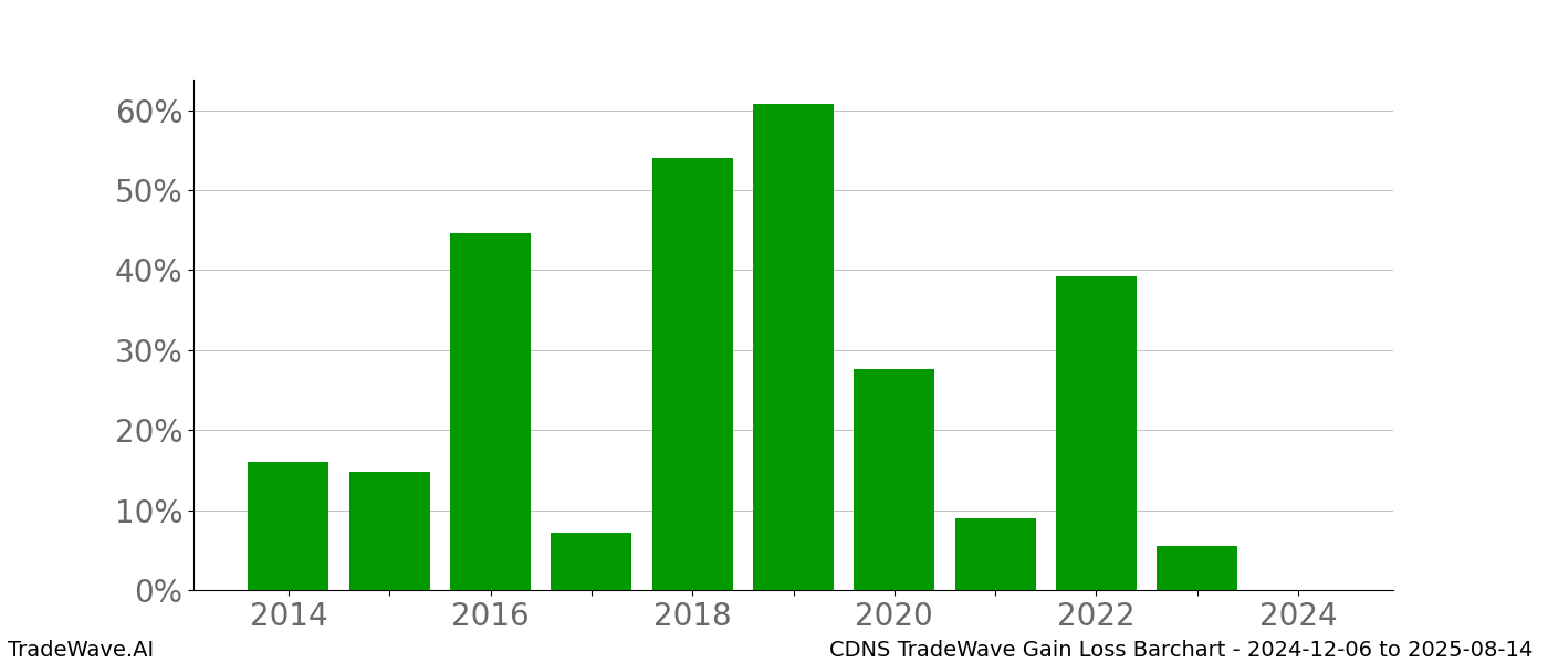 Gain/Loss barchart CDNS for date range: 2024-12-06 to 2025-08-14 - this chart shows the gain/loss of the TradeWave opportunity for CDNS buying on 2024-12-06 and selling it on 2025-08-14 - this barchart is showing 10 years of history