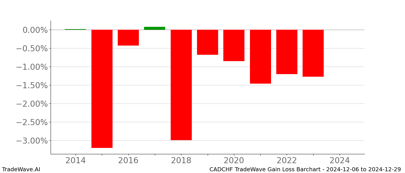 Gain/Loss barchart CADCHF for date range: 2024-12-06 to 2024-12-29 - this chart shows the gain/loss of the TradeWave opportunity for CADCHF buying on 2024-12-06 and selling it on 2024-12-29 - this barchart is showing 10 years of history