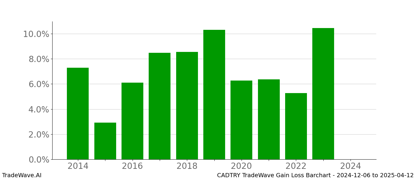 Gain/Loss barchart CADTRY for date range: 2024-12-06 to 2025-04-12 - this chart shows the gain/loss of the TradeWave opportunity for CADTRY buying on 2024-12-06 and selling it on 2025-04-12 - this barchart is showing 10 years of history